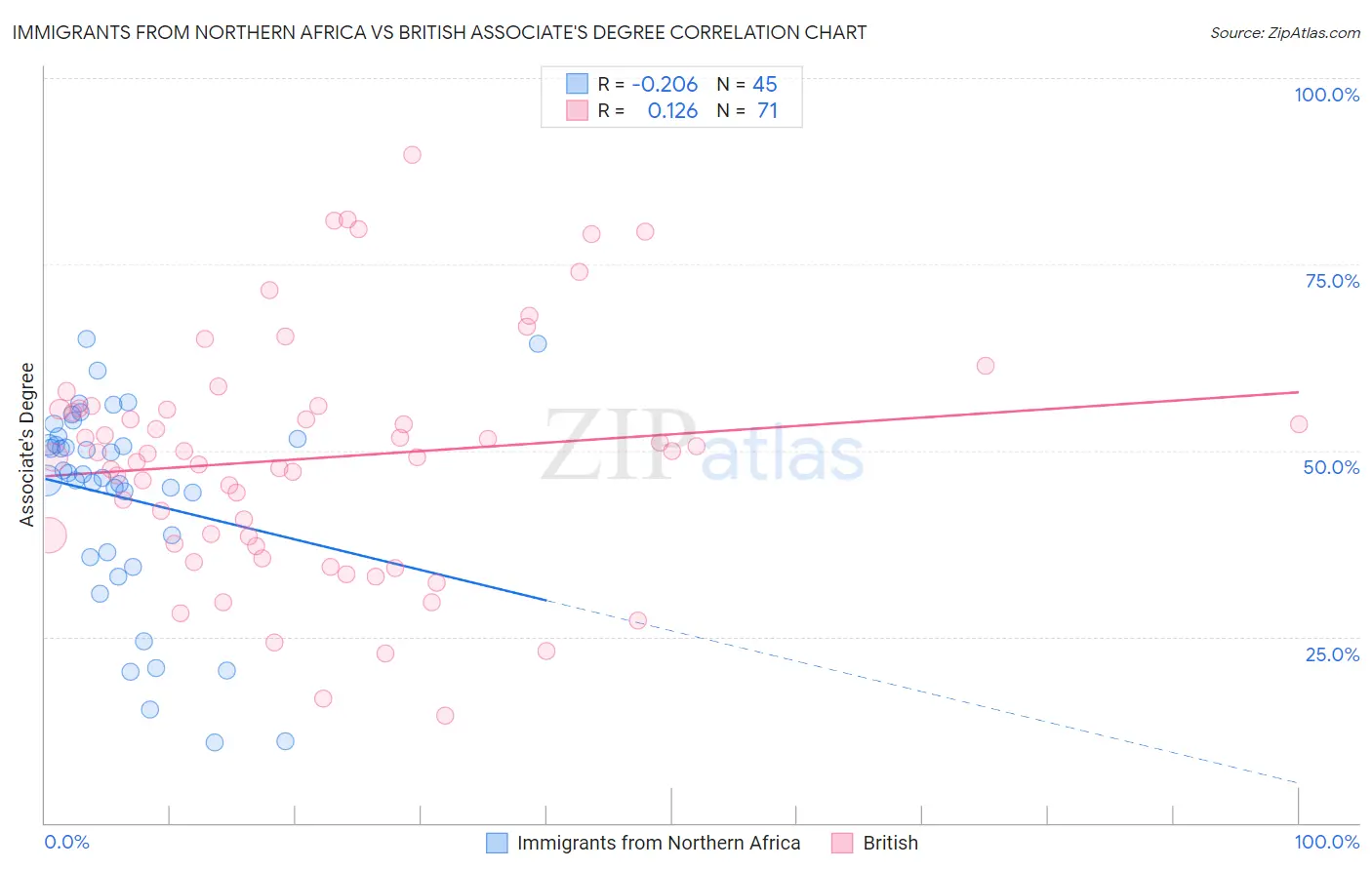 Immigrants from Northern Africa vs British Associate's Degree