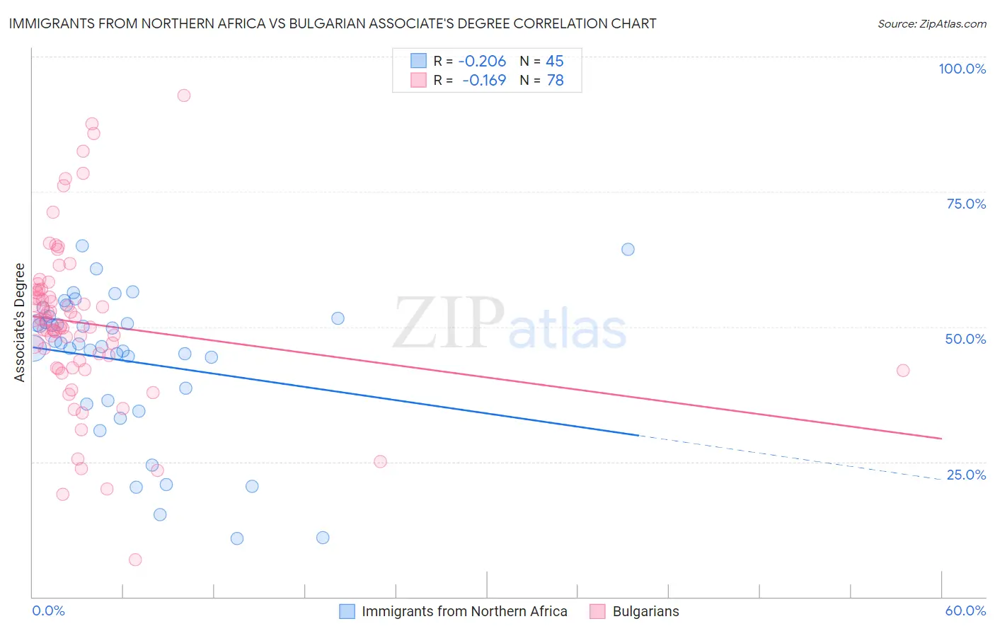 Immigrants from Northern Africa vs Bulgarian Associate's Degree