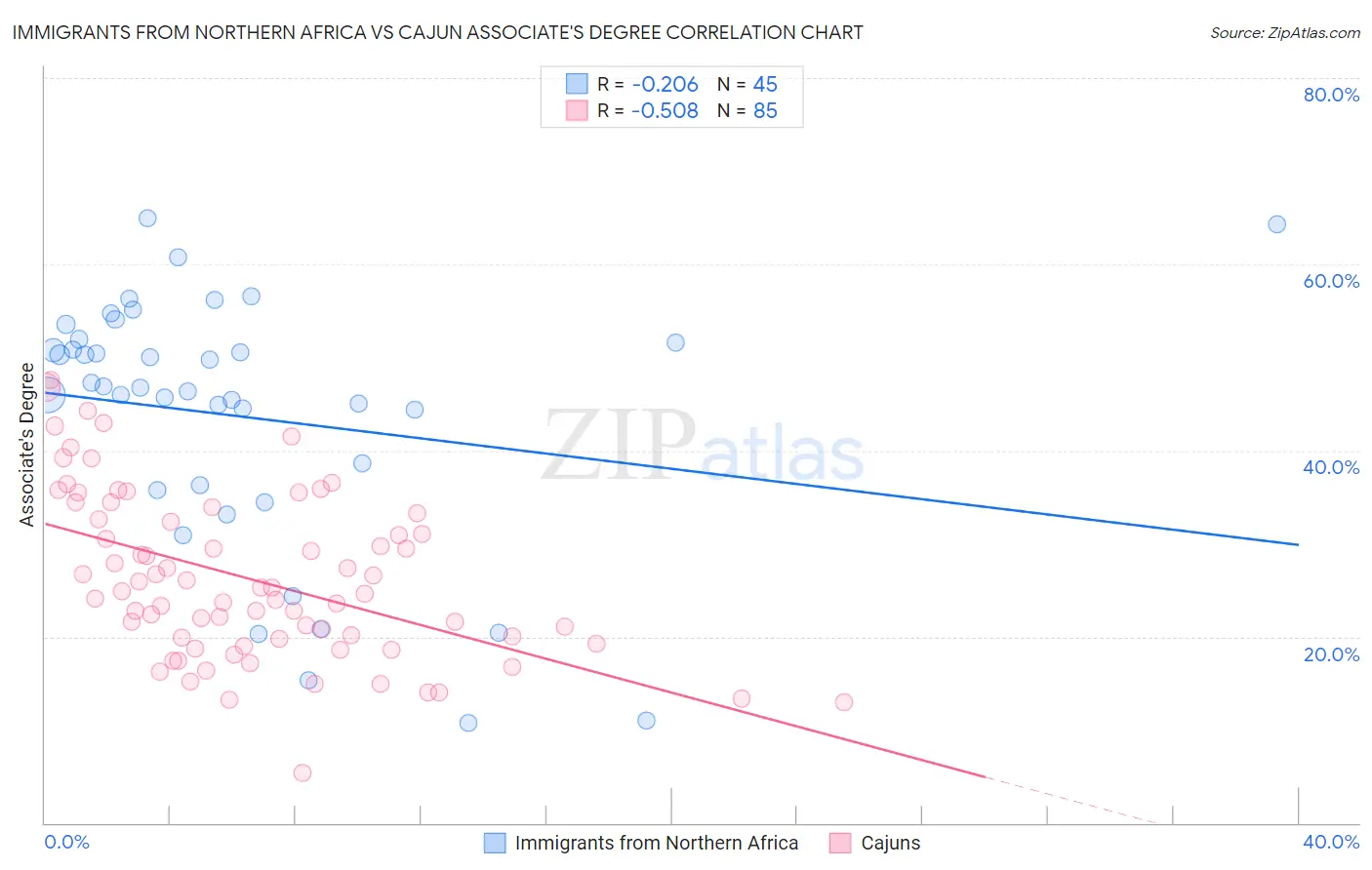 Immigrants from Northern Africa vs Cajun Associate's Degree