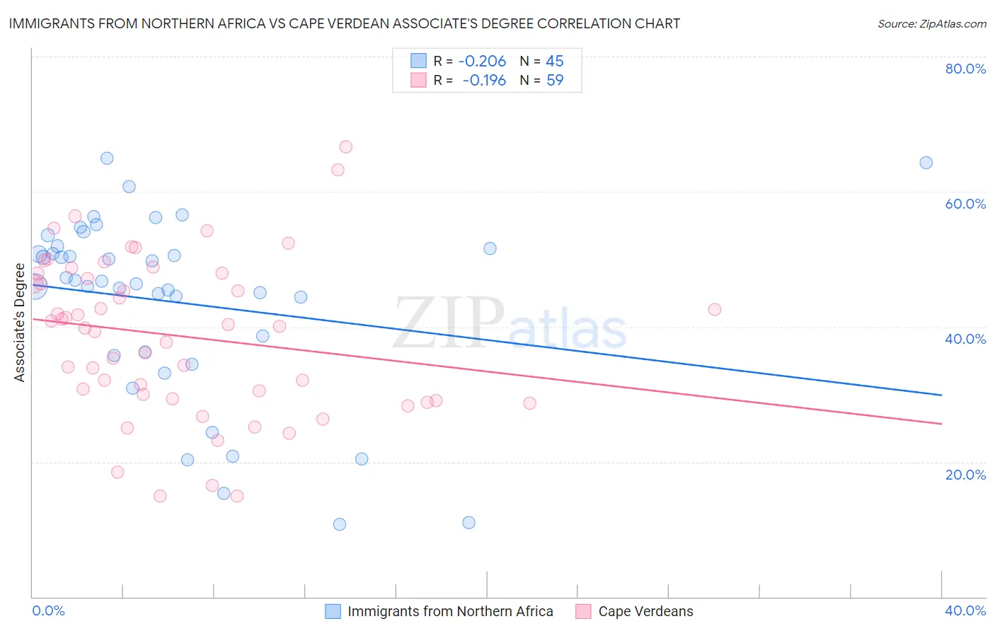 Immigrants from Northern Africa vs Cape Verdean Associate's Degree