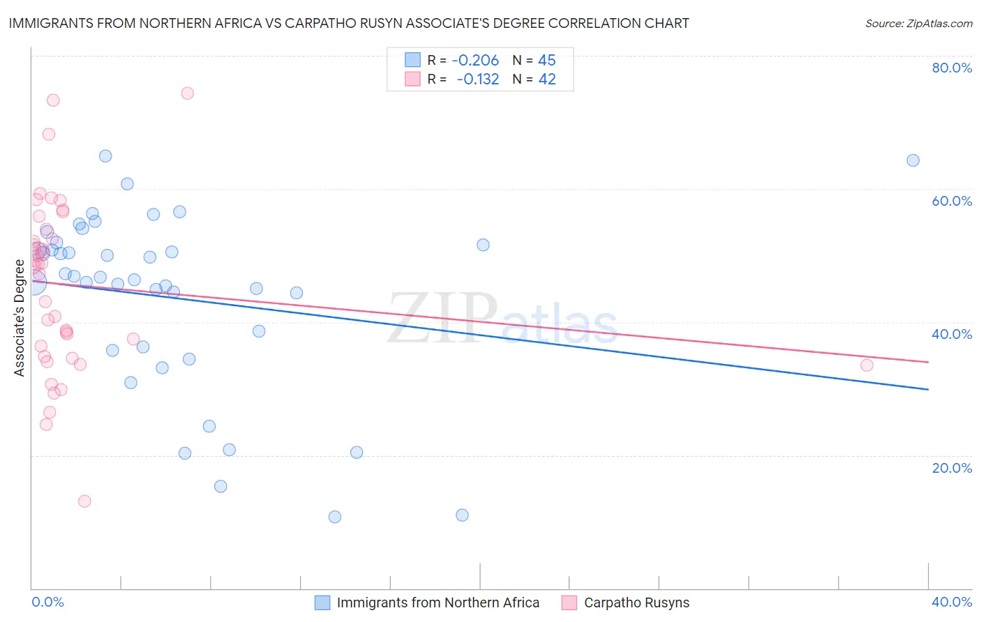 Immigrants from Northern Africa vs Carpatho Rusyn Associate's Degree