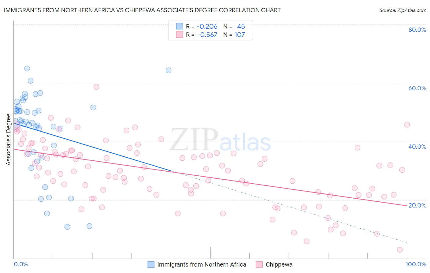 Immigrants from Northern Africa vs Chippewa Associate's Degree