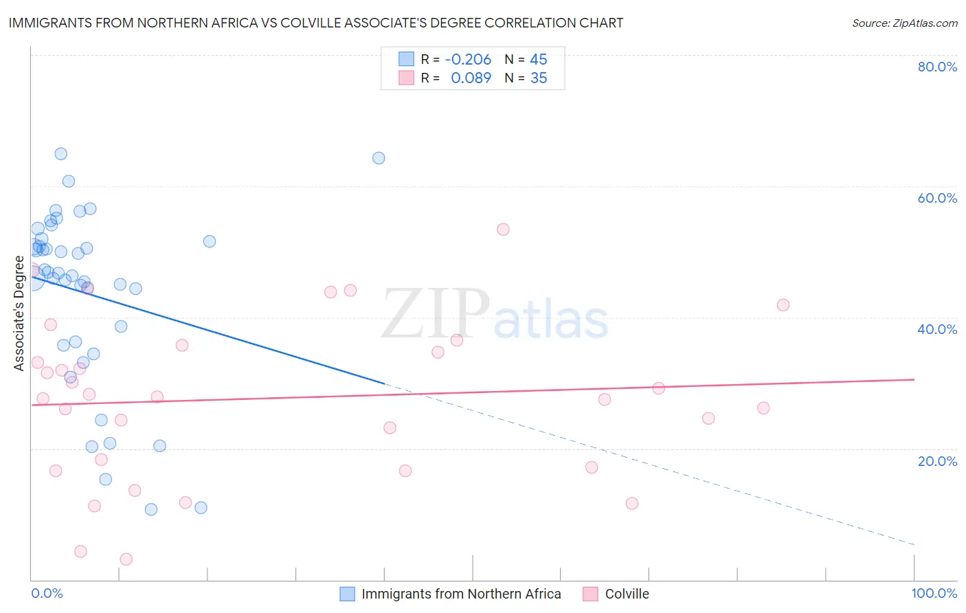Immigrants from Northern Africa vs Colville Associate's Degree
