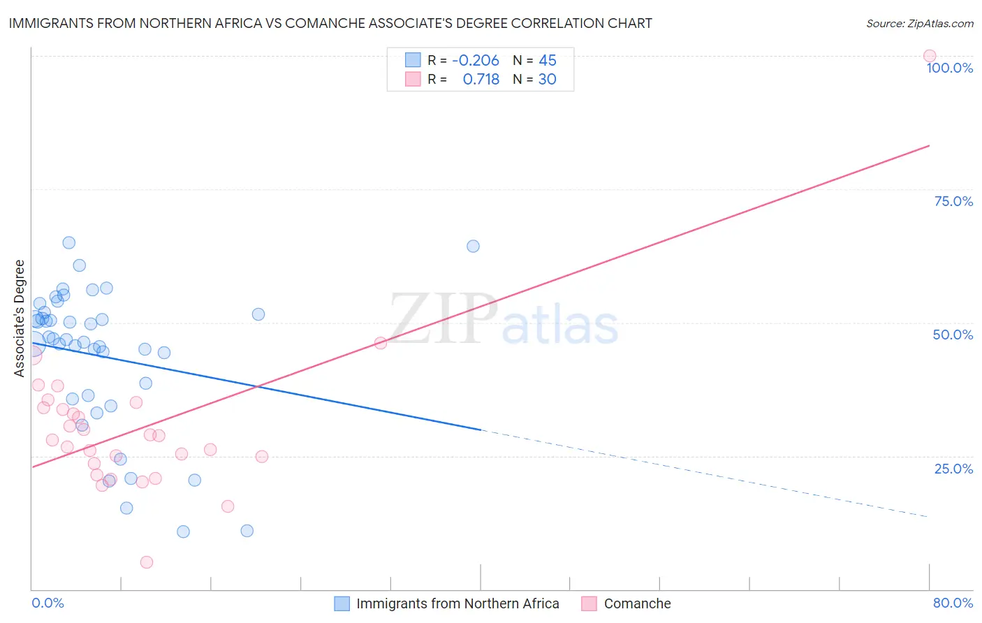 Immigrants from Northern Africa vs Comanche Associate's Degree