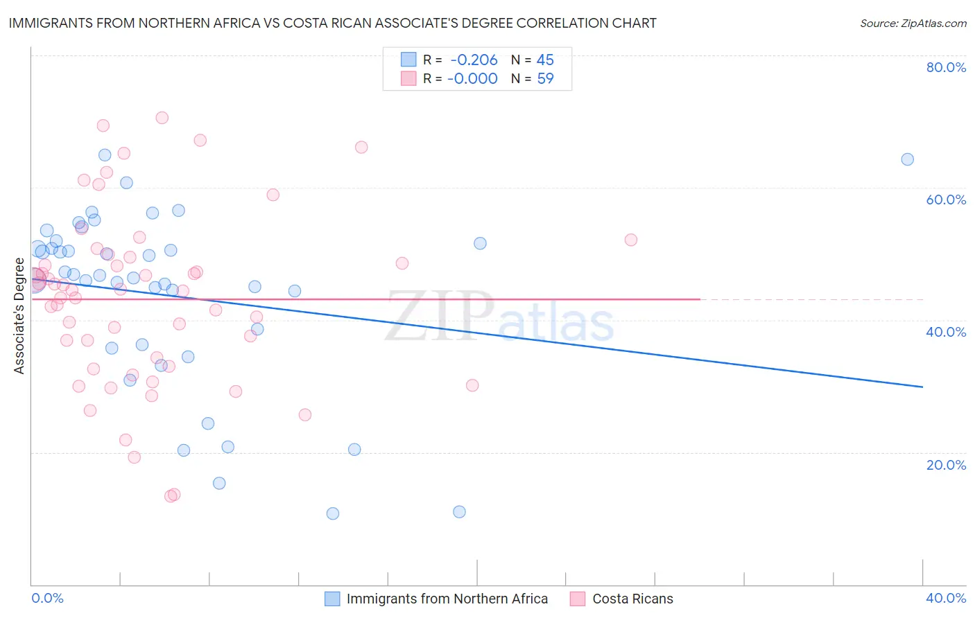 Immigrants from Northern Africa vs Costa Rican Associate's Degree