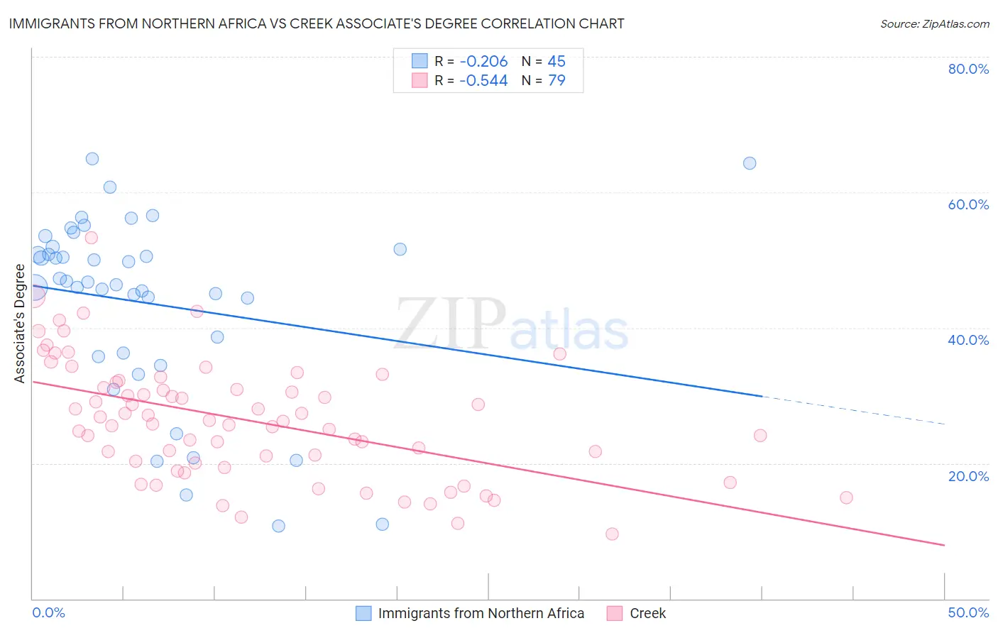 Immigrants from Northern Africa vs Creek Associate's Degree