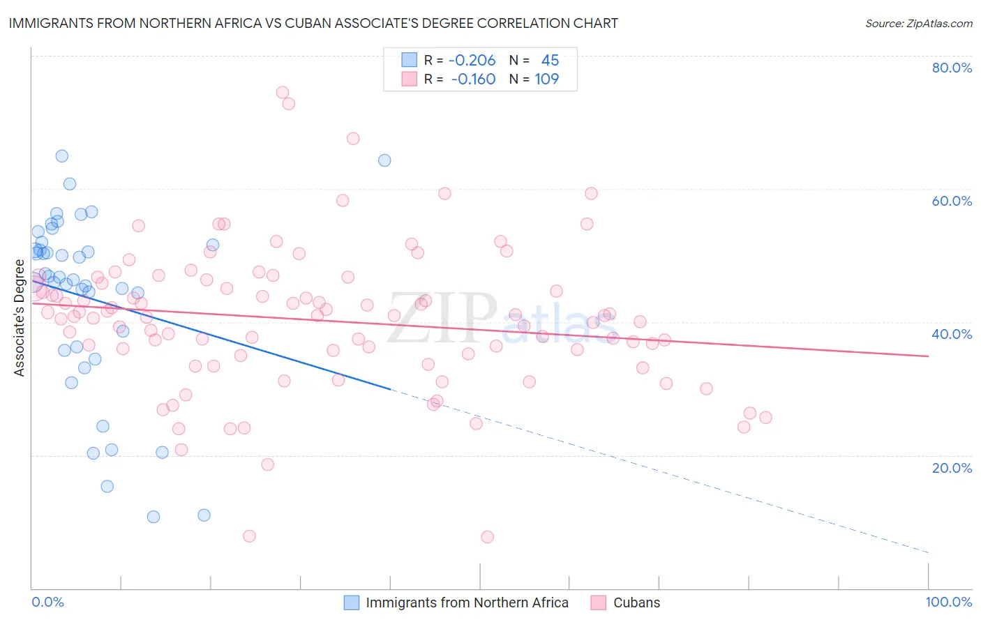 Immigrants from Northern Africa vs Cuban Associate's Degree