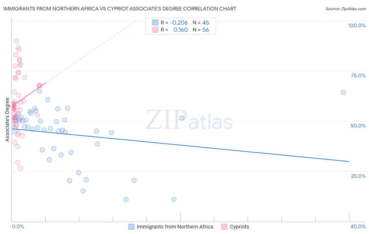 Immigrants from Northern Africa vs Cypriot Associate's Degree