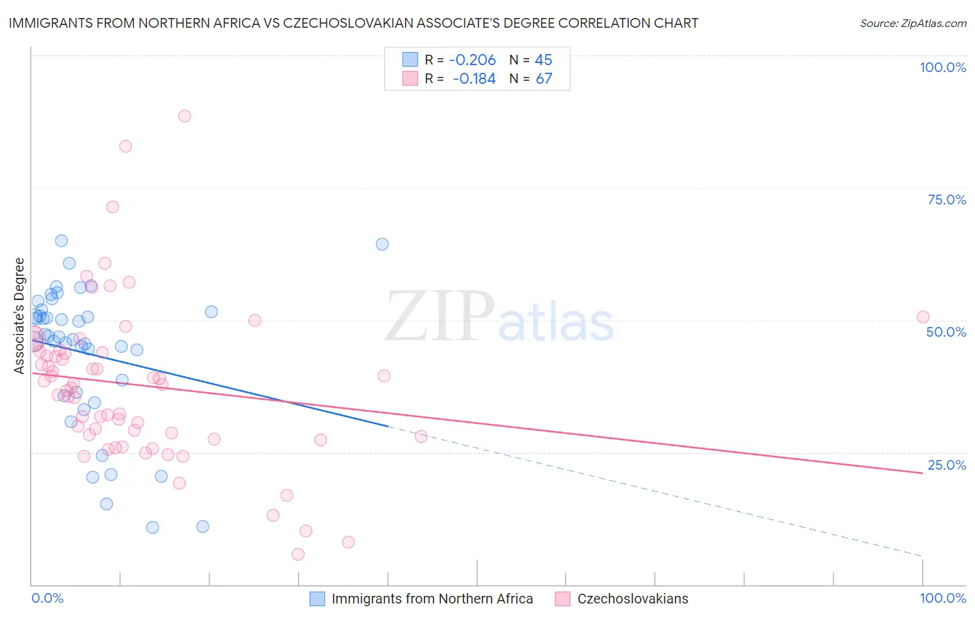 Immigrants from Northern Africa vs Czechoslovakian Associate's Degree