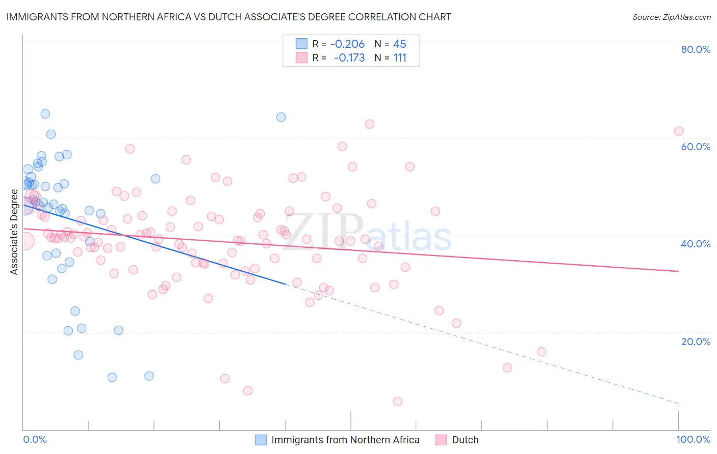 Immigrants from Northern Africa vs Dutch Associate's Degree