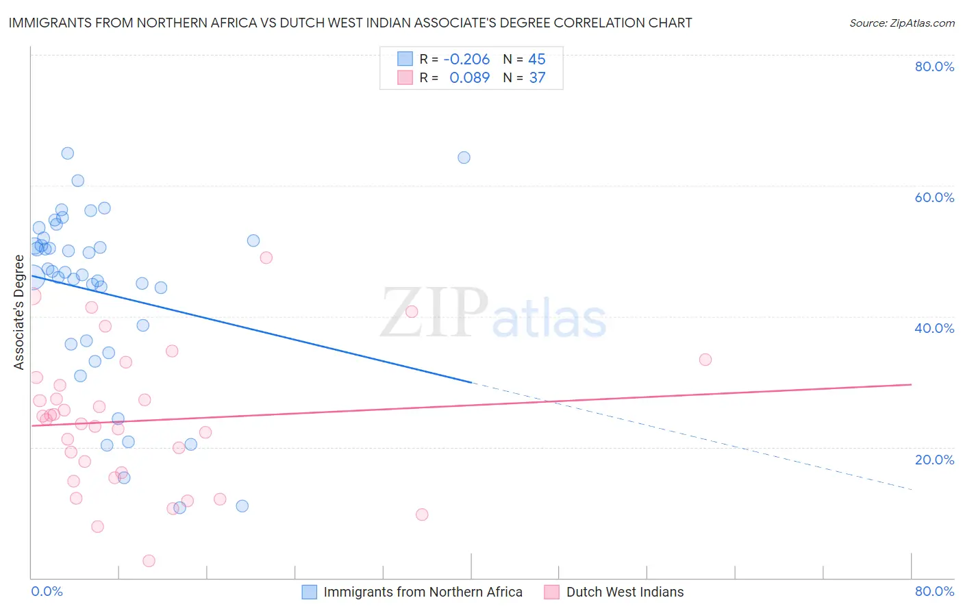 Immigrants from Northern Africa vs Dutch West Indian Associate's Degree