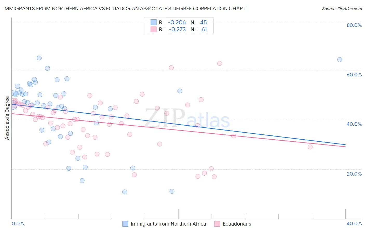 Immigrants from Northern Africa vs Ecuadorian Associate's Degree