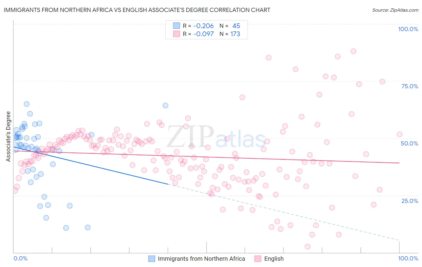 Immigrants from Northern Africa vs English Associate's Degree