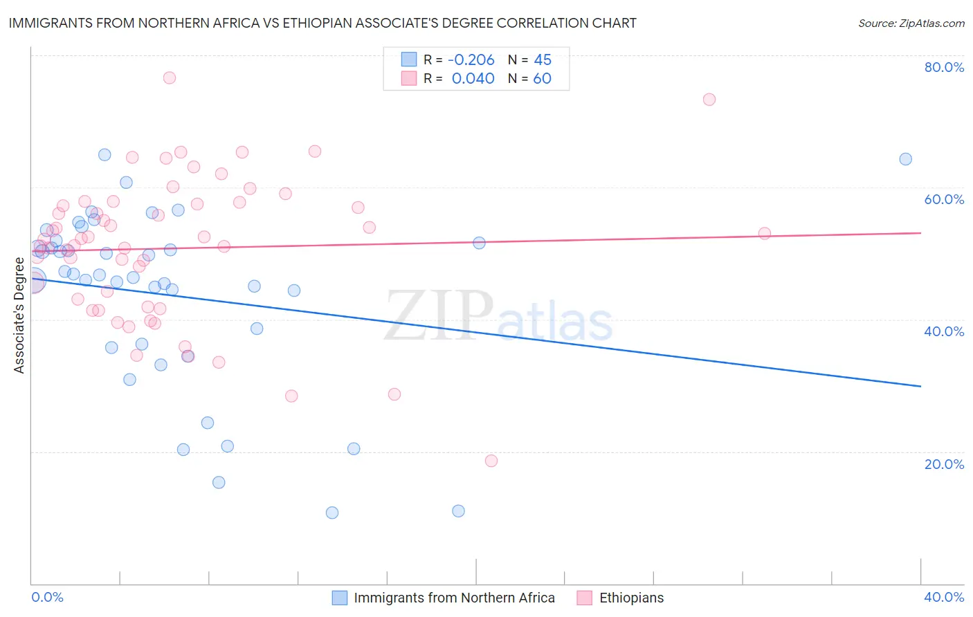 Immigrants from Northern Africa vs Ethiopian Associate's Degree