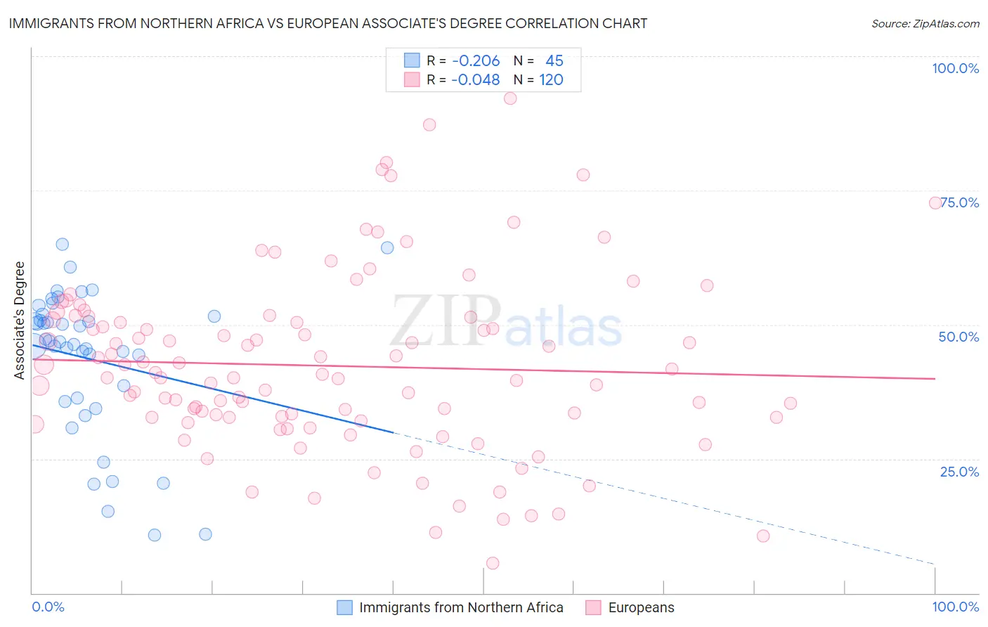 Immigrants from Northern Africa vs European Associate's Degree