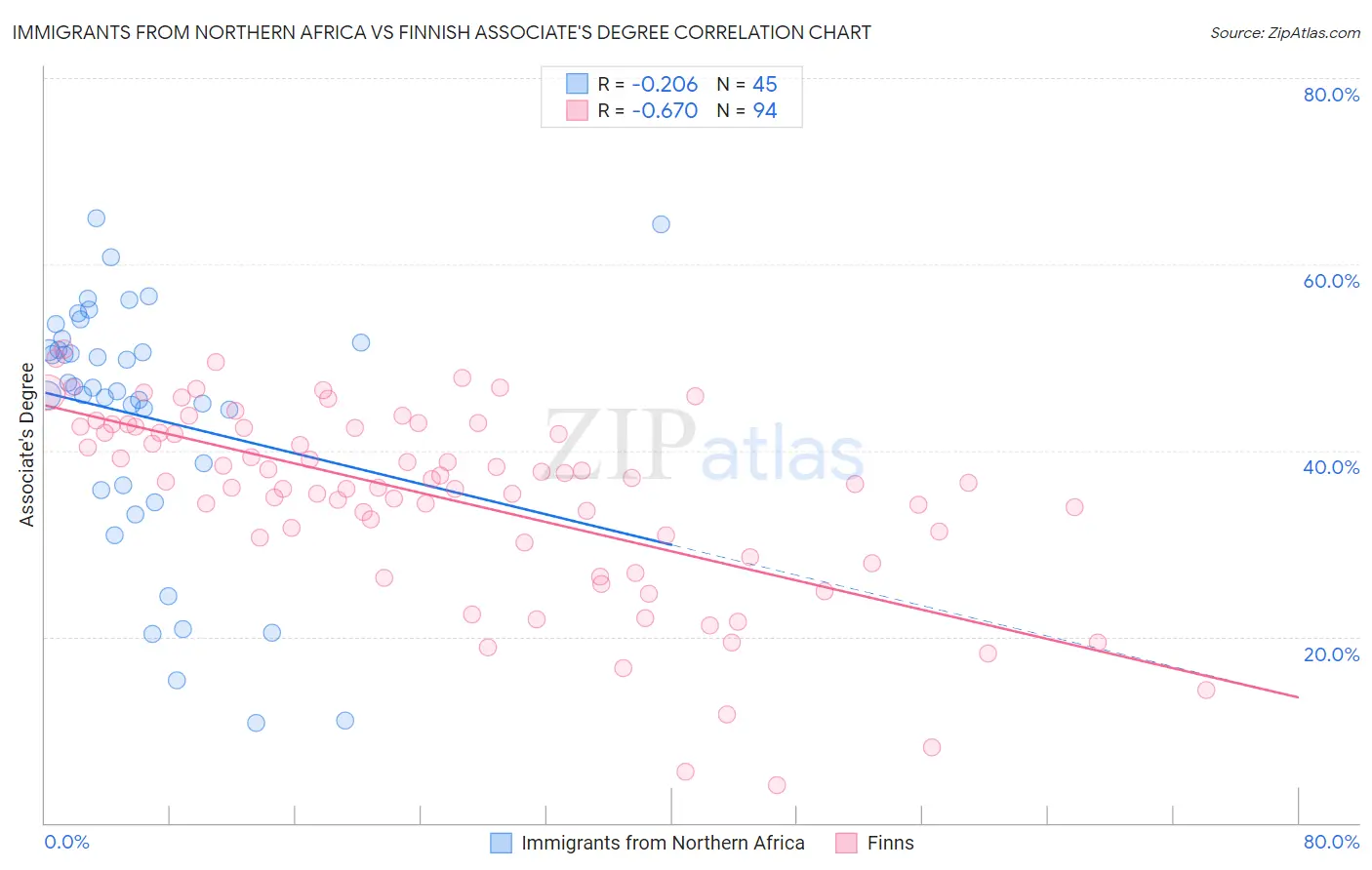 Immigrants from Northern Africa vs Finnish Associate's Degree