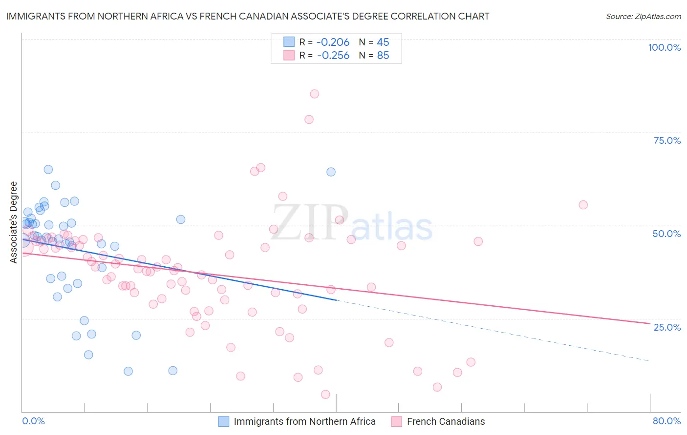 Immigrants from Northern Africa vs French Canadian Associate's Degree