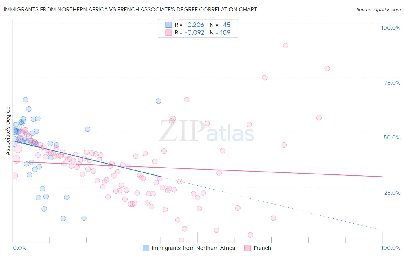 Immigrants from Northern Africa vs French Associate's Degree