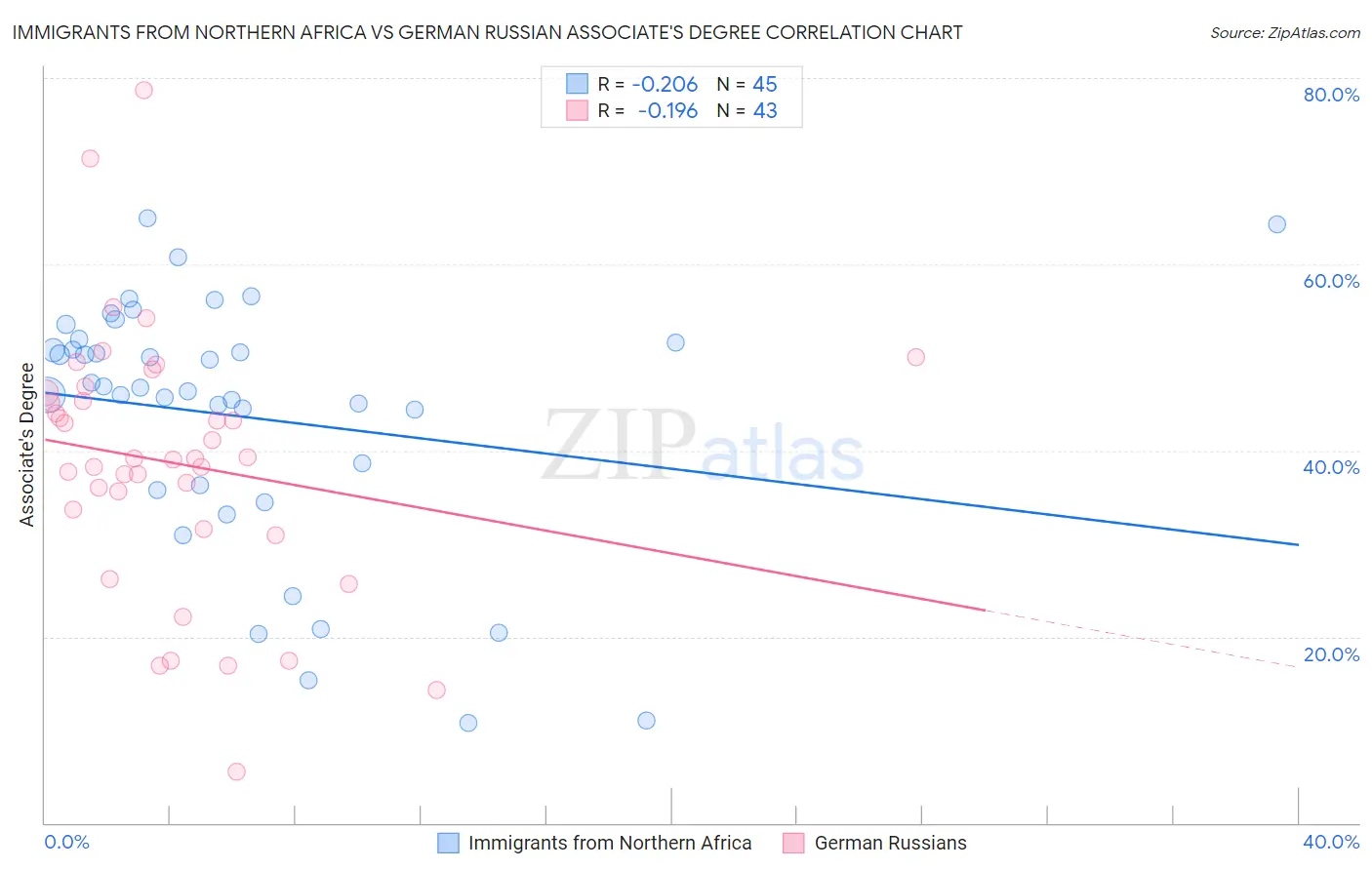 Immigrants from Northern Africa vs German Russian Associate's Degree