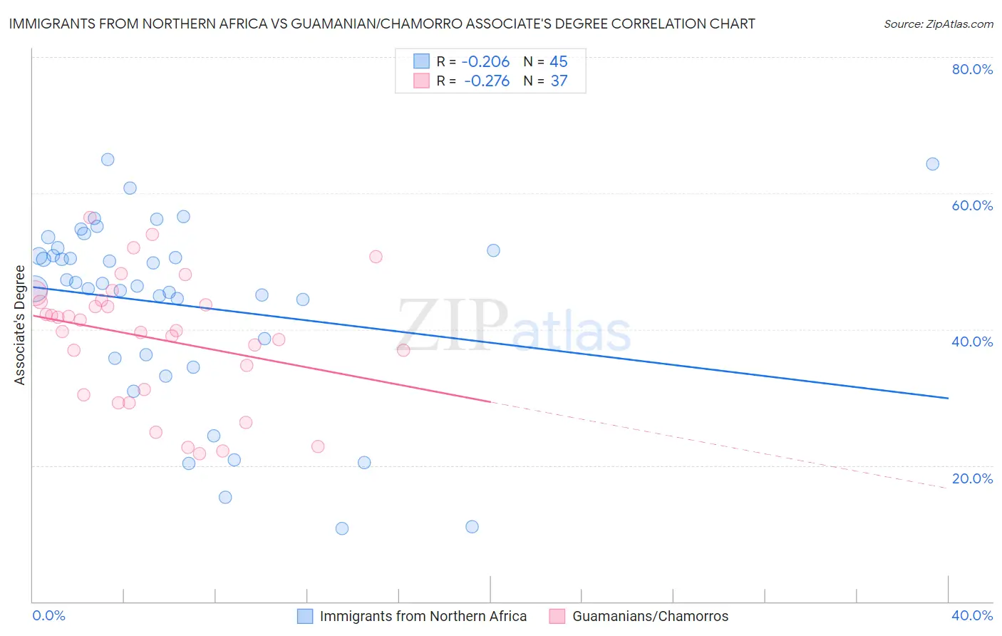 Immigrants from Northern Africa vs Guamanian/Chamorro Associate's Degree