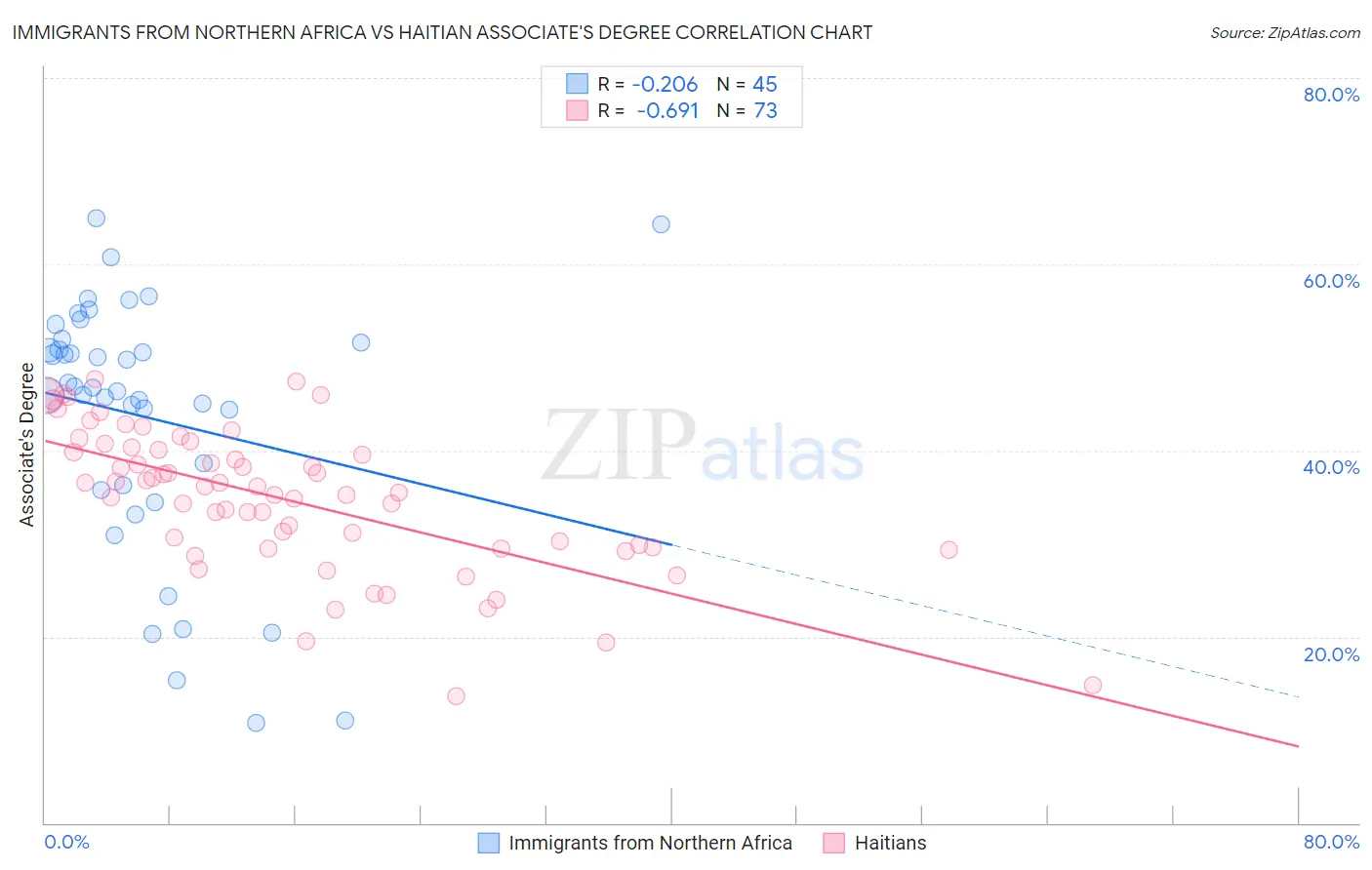 Immigrants from Northern Africa vs Haitian Associate's Degree