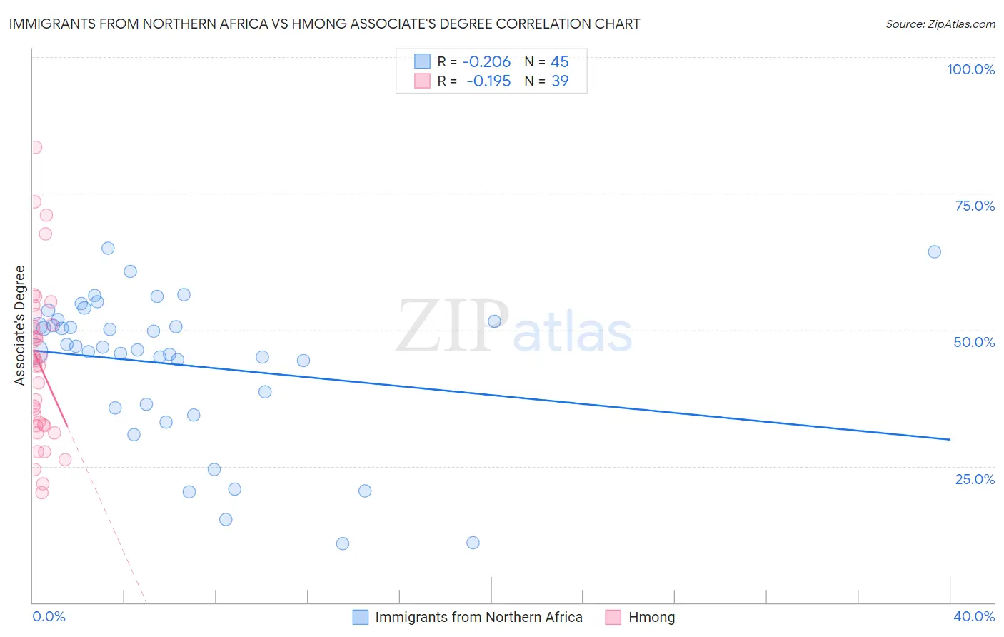 Immigrants from Northern Africa vs Hmong Associate's Degree