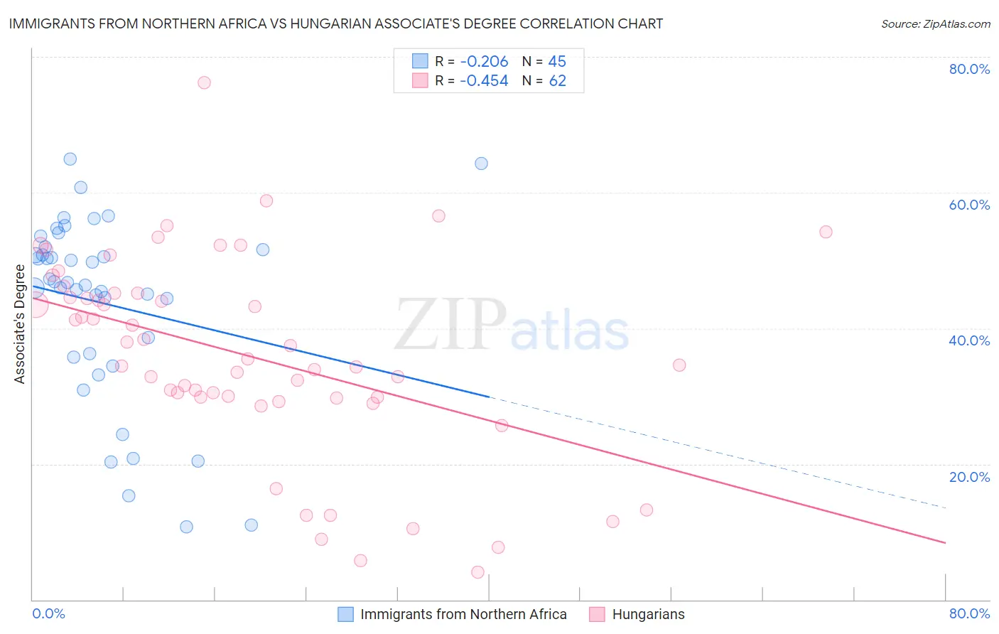 Immigrants from Northern Africa vs Hungarian Associate's Degree