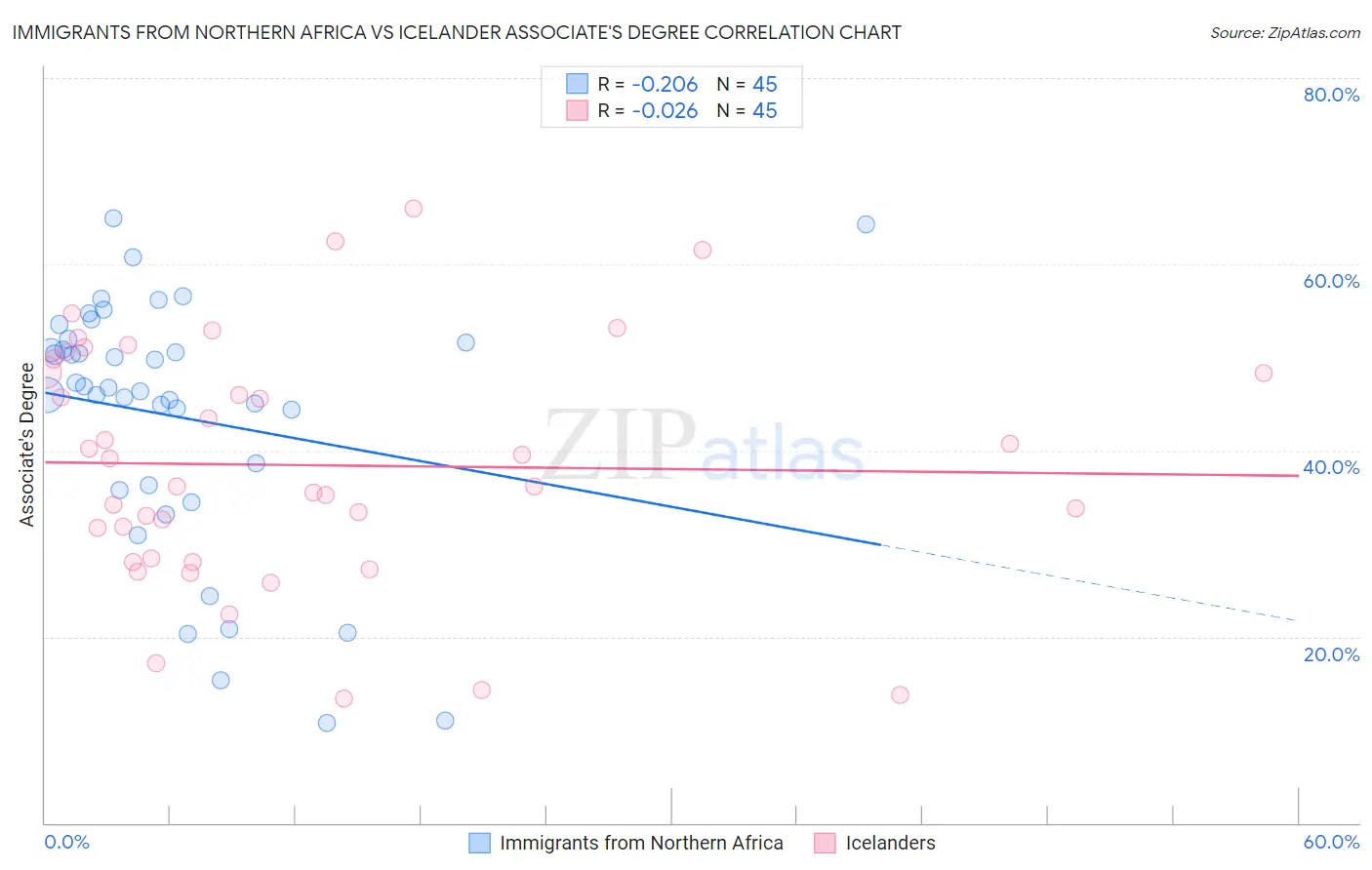 Immigrants from Northern Africa vs Icelander Associate's Degree