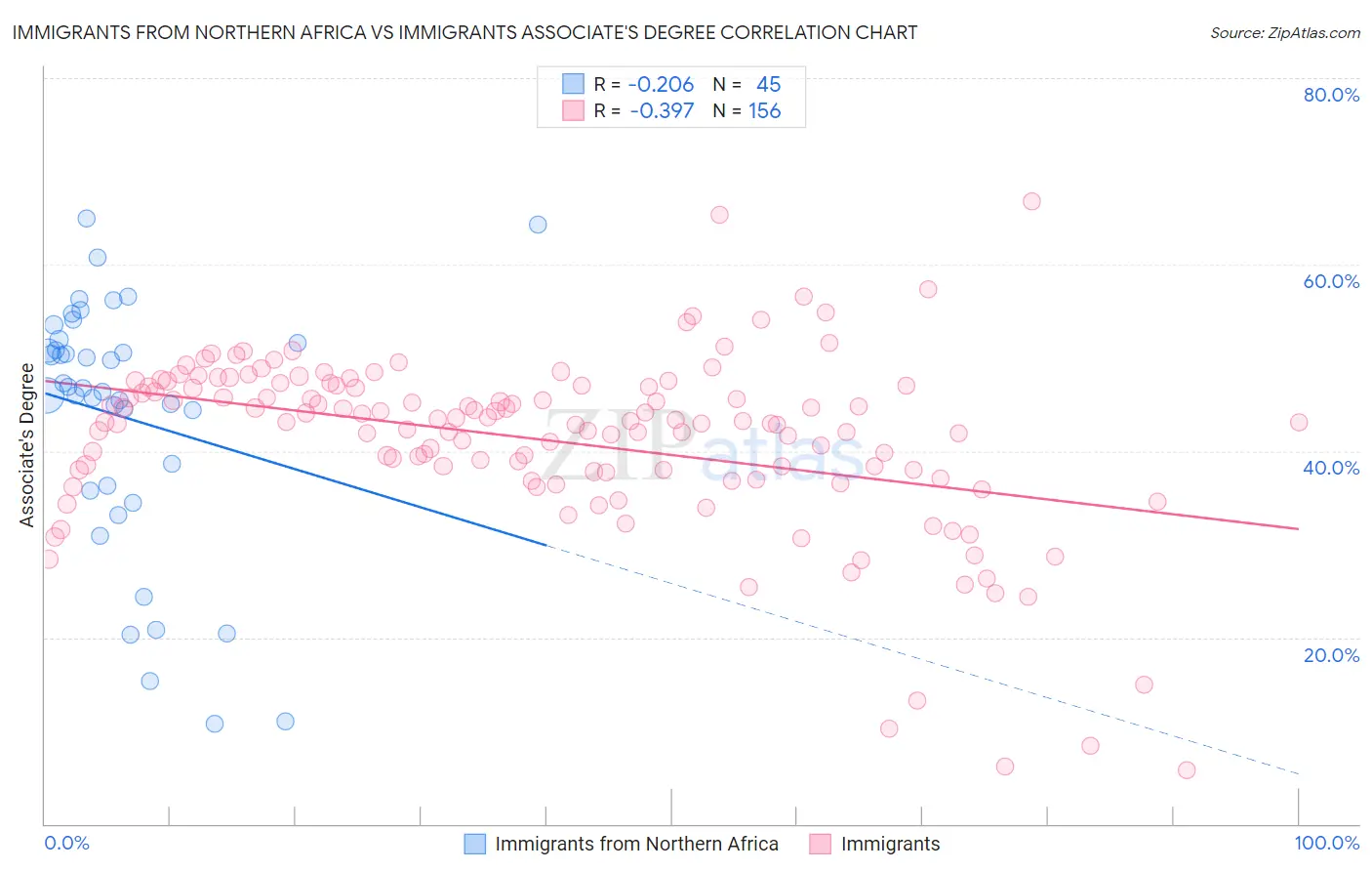 Immigrants from Northern Africa vs Immigrants Associate's Degree