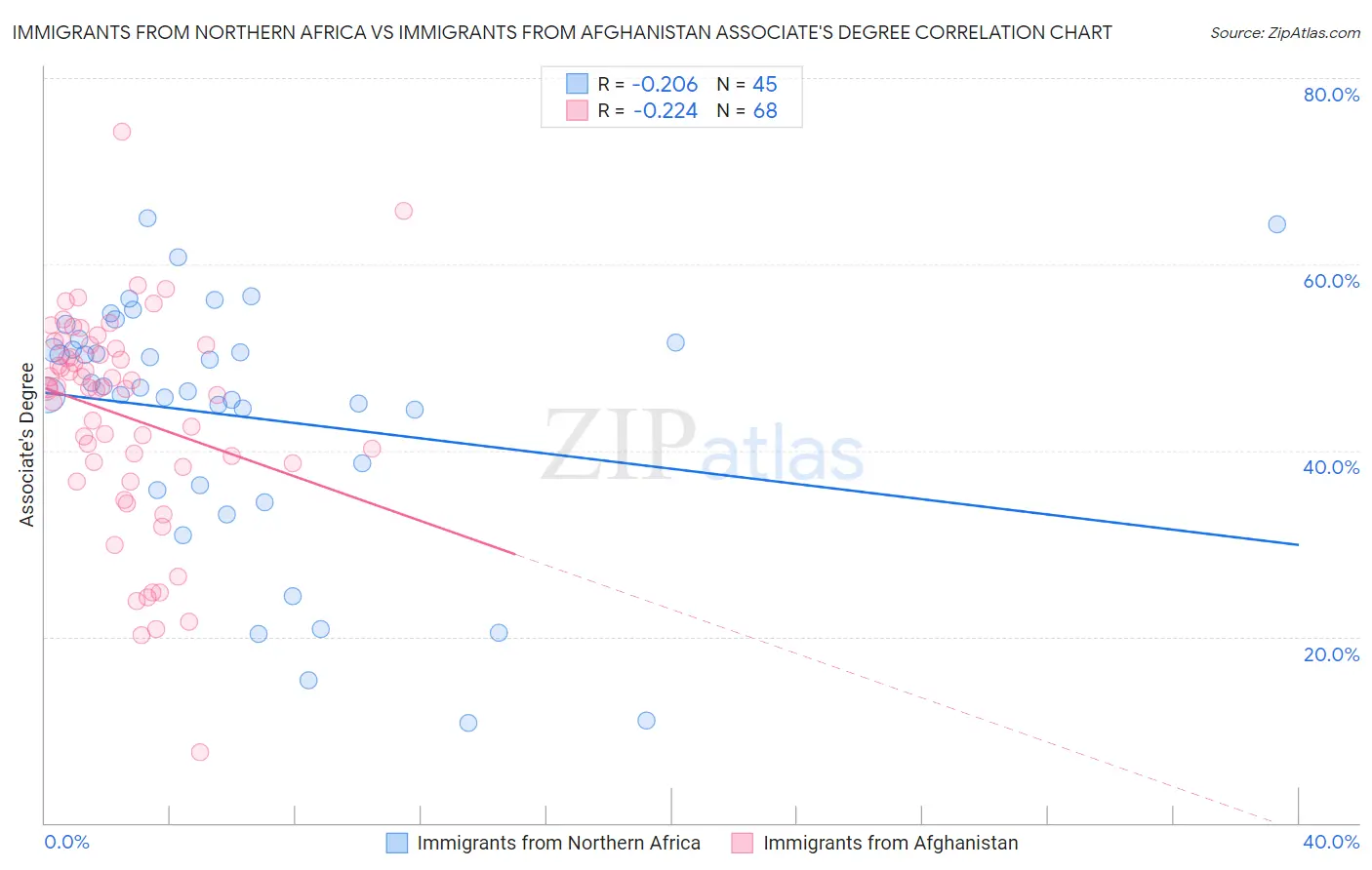 Immigrants from Northern Africa vs Immigrants from Afghanistan Associate's Degree