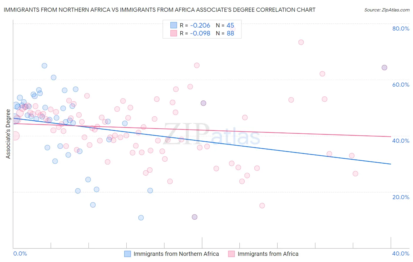 Immigrants from Northern Africa vs Immigrants from Africa Associate's Degree