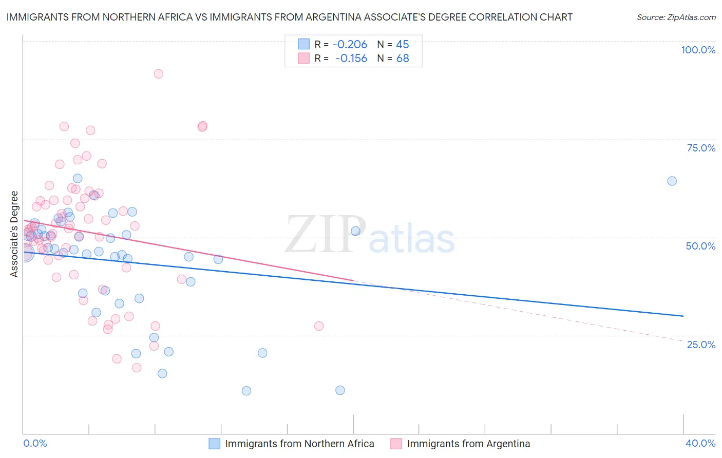 Immigrants from Northern Africa vs Immigrants from Argentina Associate's Degree