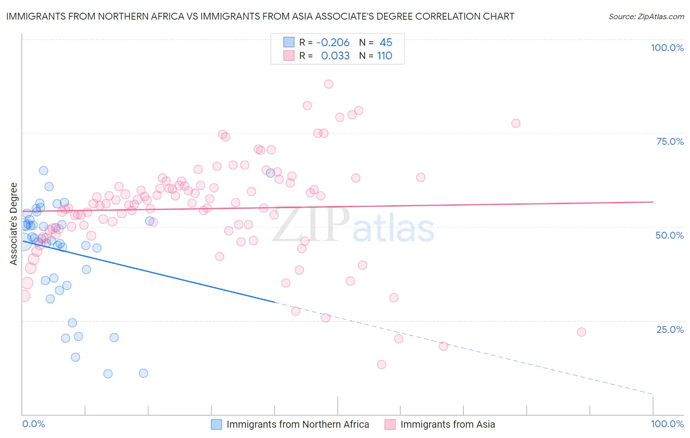 Immigrants from Northern Africa vs Immigrants from Asia Associate's Degree