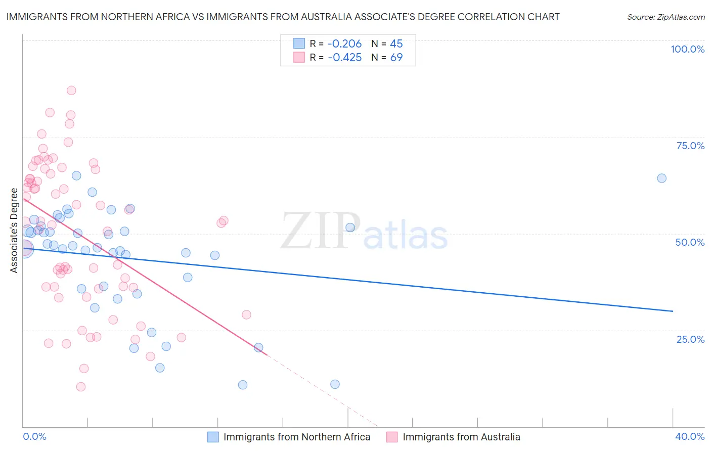 Immigrants from Northern Africa vs Immigrants from Australia Associate's Degree