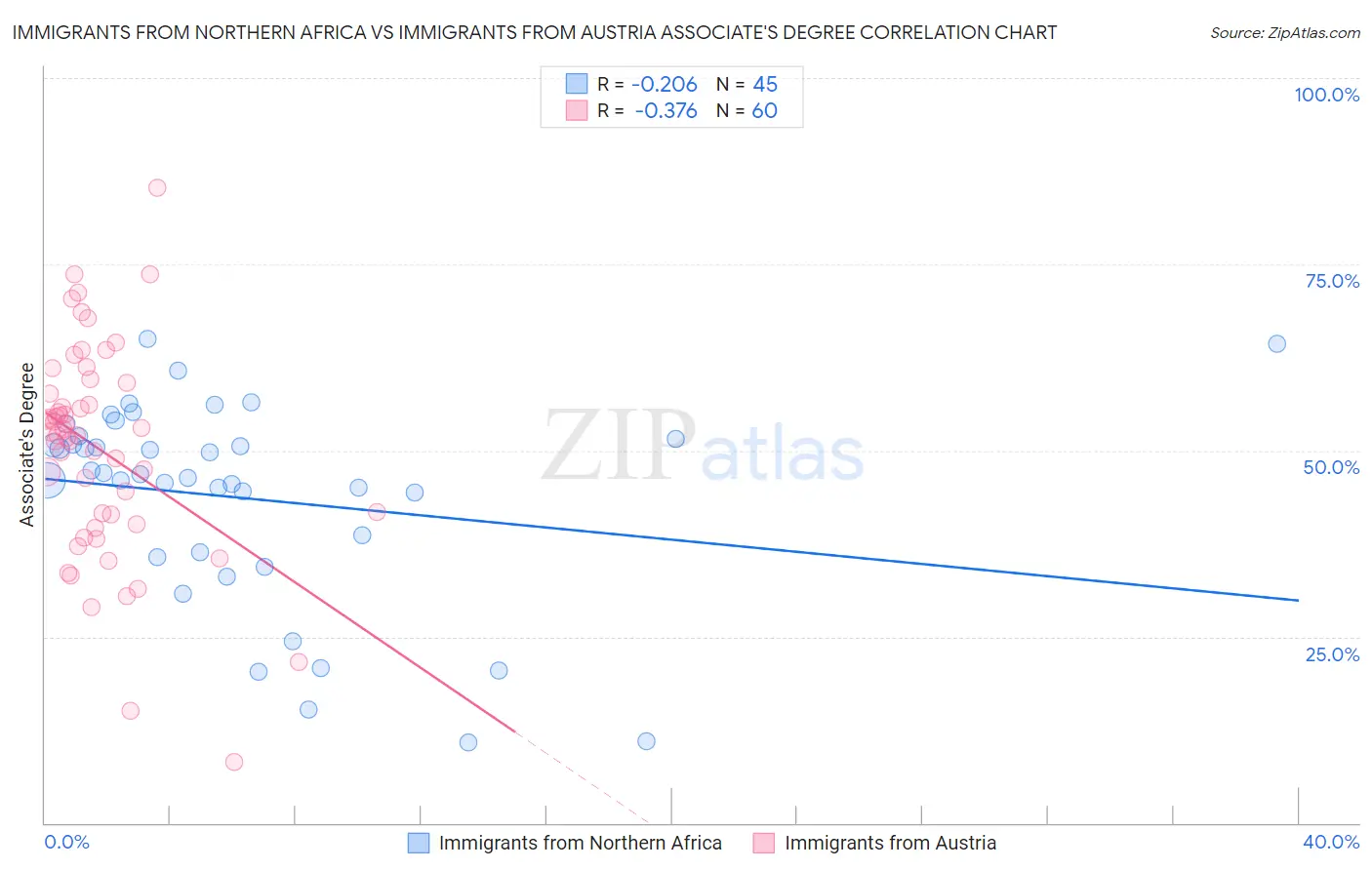 Immigrants from Northern Africa vs Immigrants from Austria Associate's Degree
