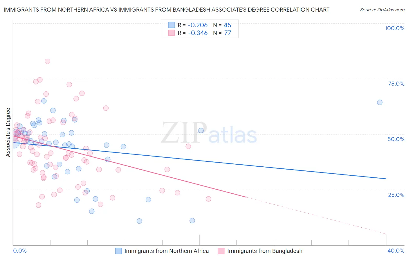 Immigrants from Northern Africa vs Immigrants from Bangladesh Associate's Degree