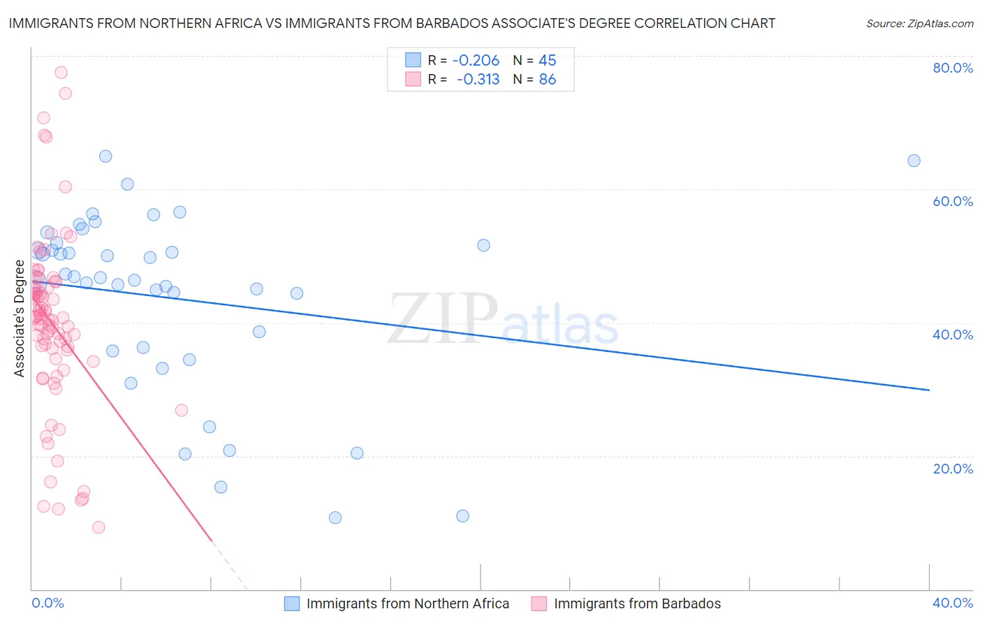 Immigrants from Northern Africa vs Immigrants from Barbados Associate's Degree
