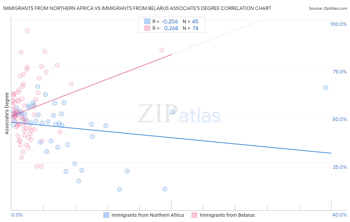 Immigrants from Northern Africa vs Immigrants from Belarus Associate's Degree