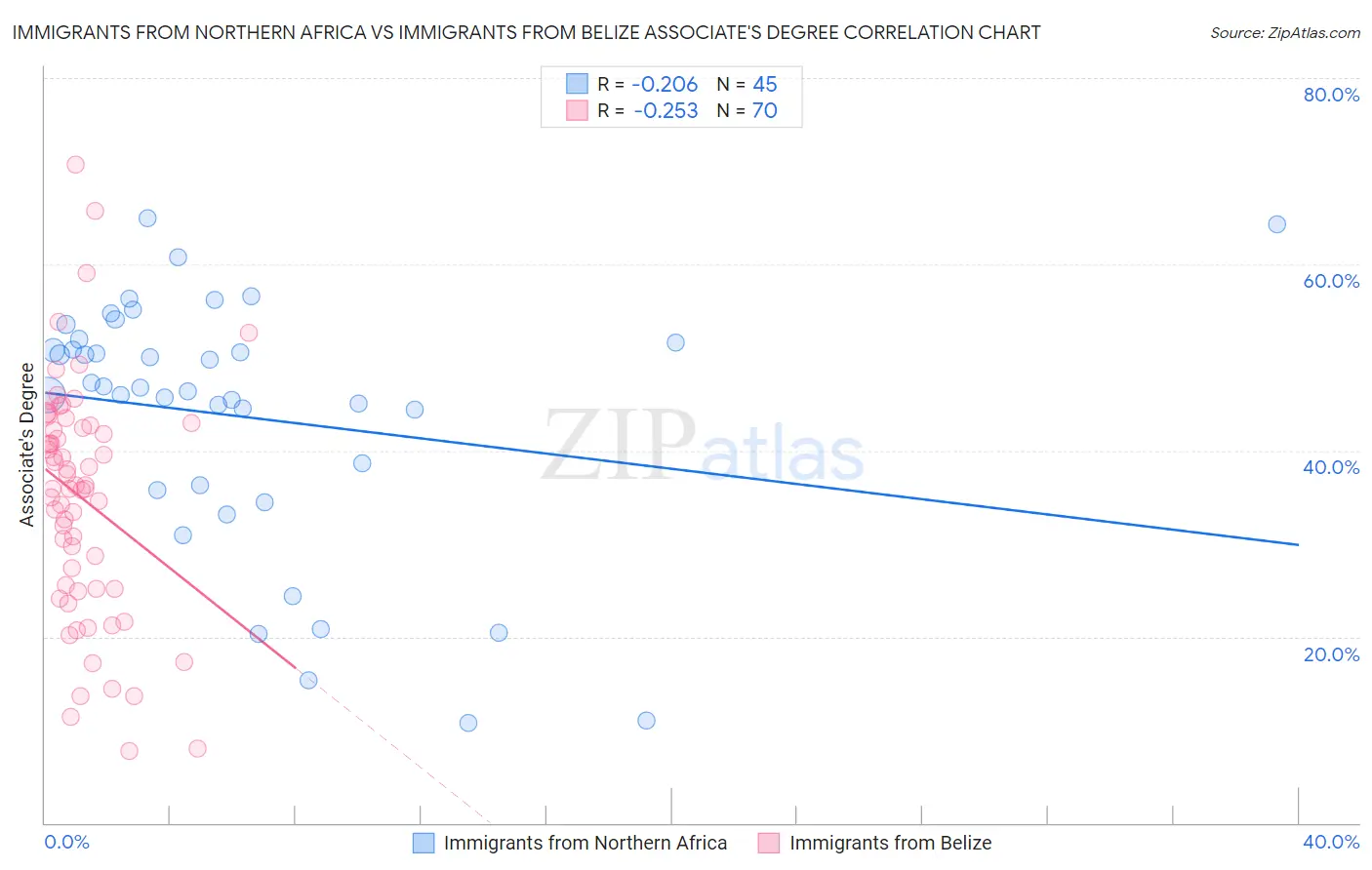 Immigrants from Northern Africa vs Immigrants from Belize Associate's Degree