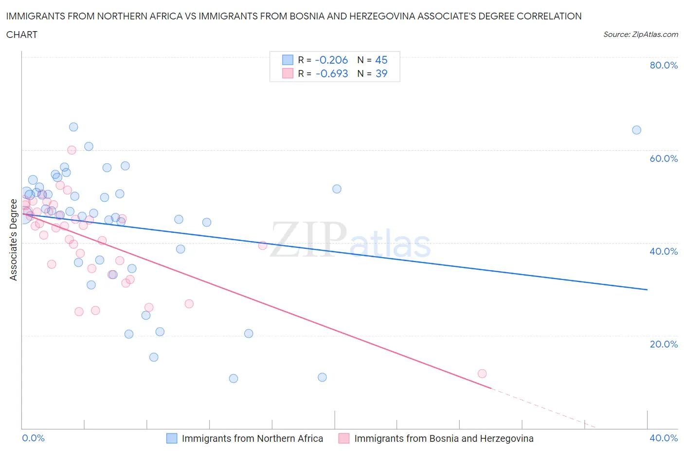 Immigrants from Northern Africa vs Immigrants from Bosnia and Herzegovina Associate's Degree