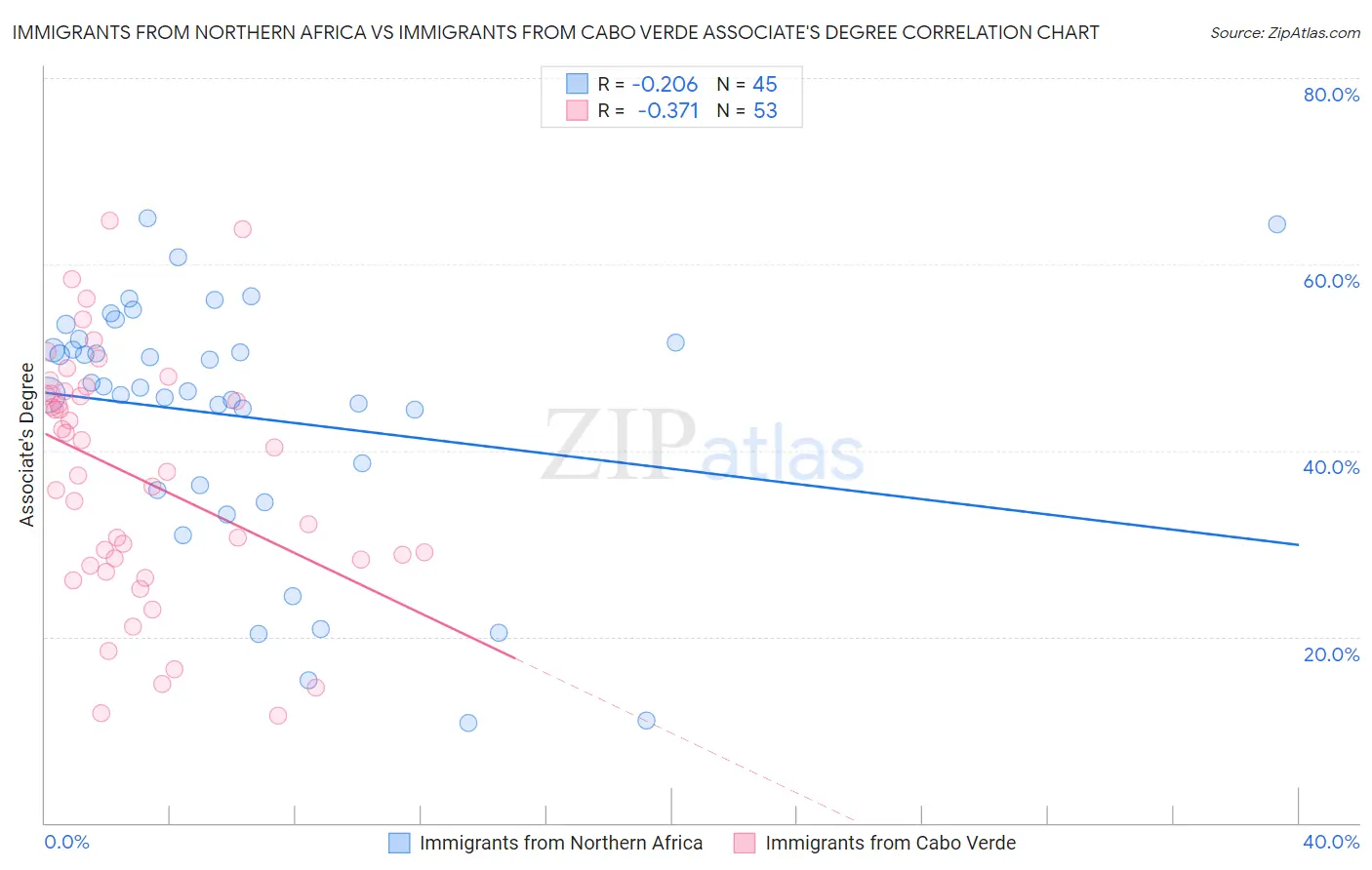 Immigrants from Northern Africa vs Immigrants from Cabo Verde Associate's Degree