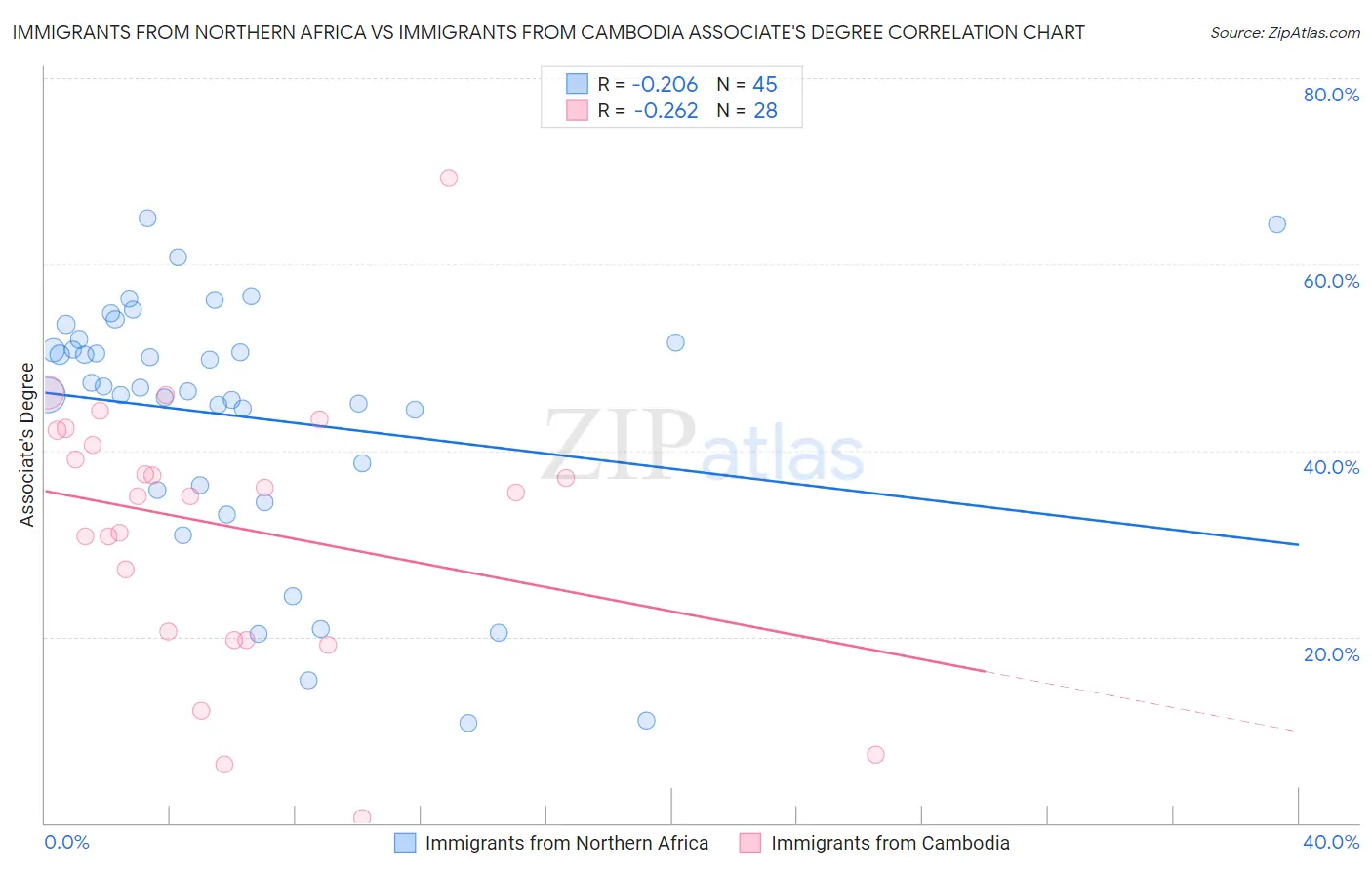 Immigrants from Northern Africa vs Immigrants from Cambodia Associate's Degree