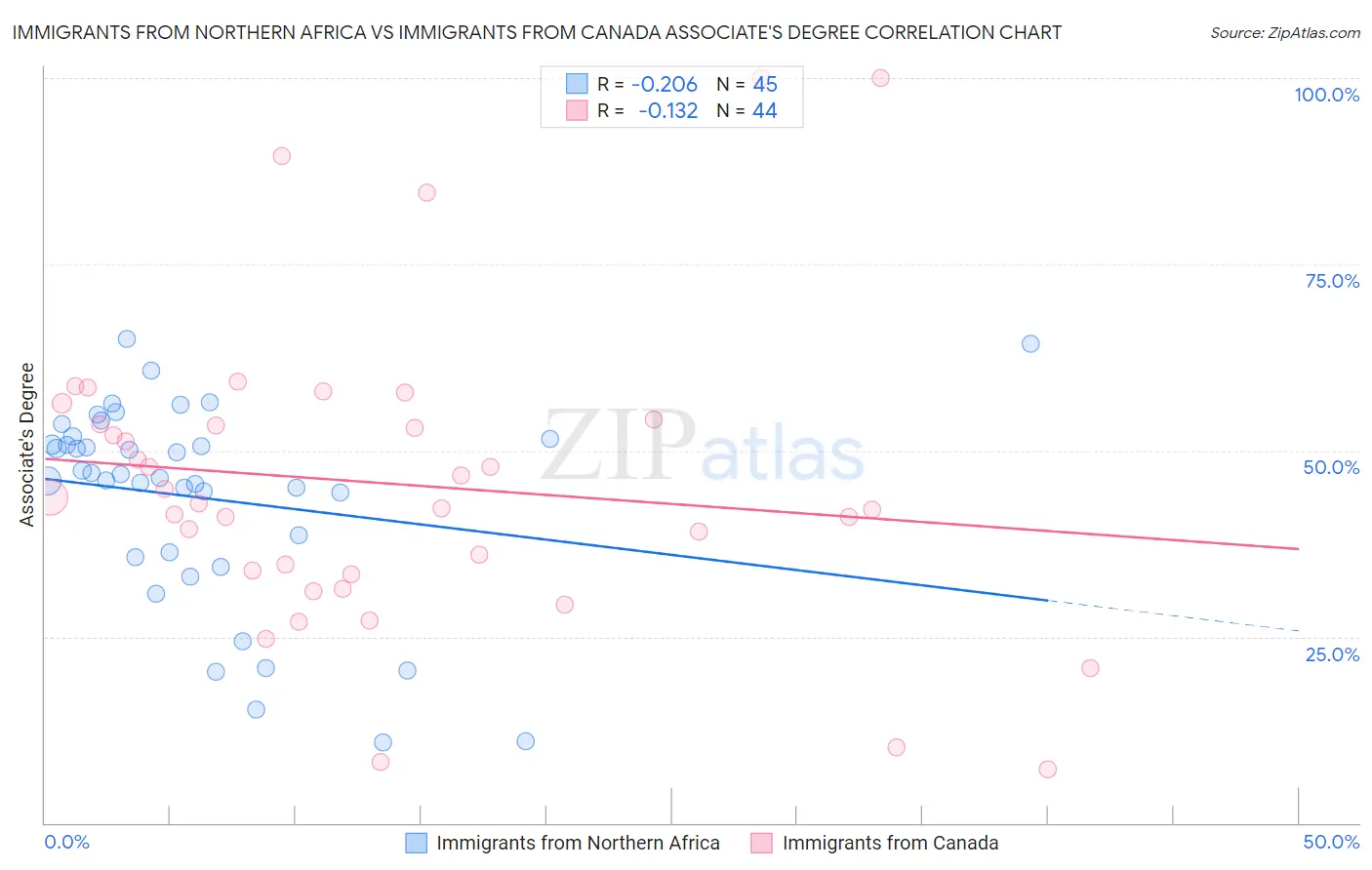 Immigrants from Northern Africa vs Immigrants from Canada Associate's Degree