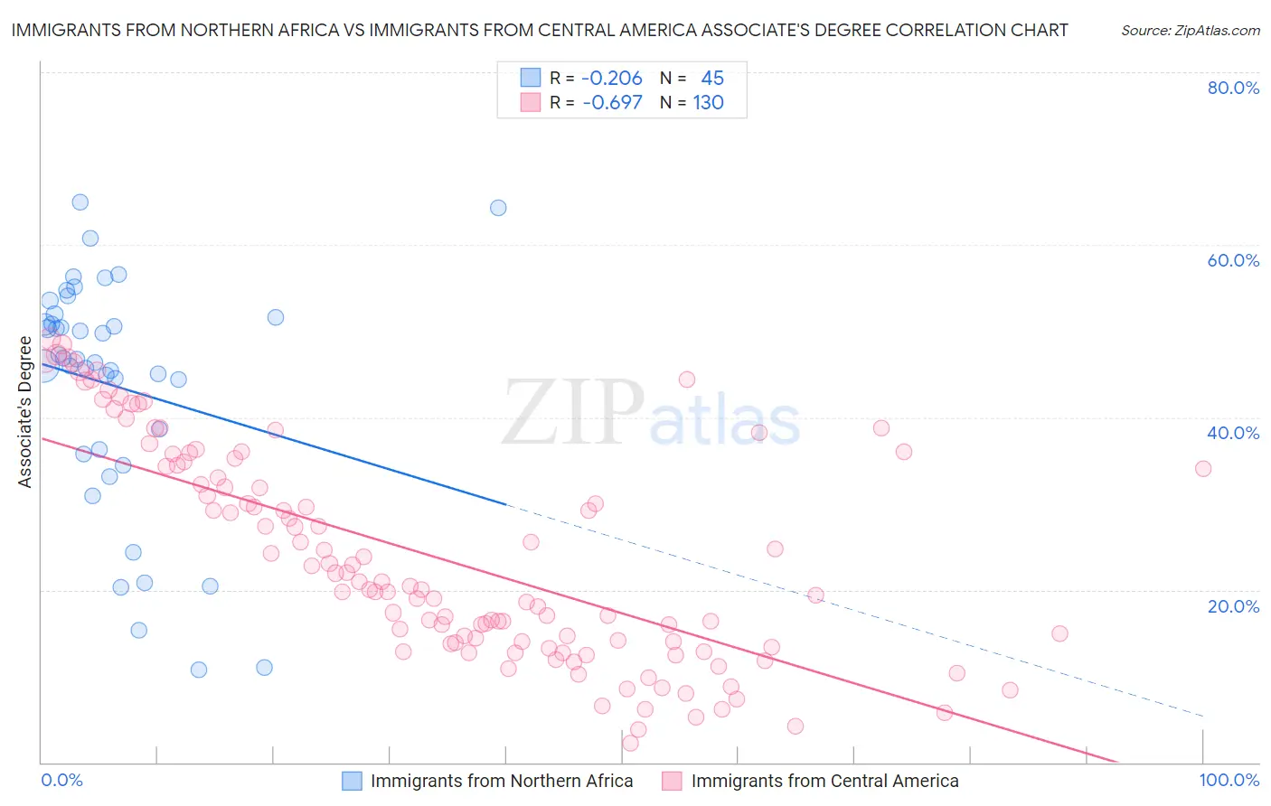 Immigrants from Northern Africa vs Immigrants from Central America Associate's Degree
