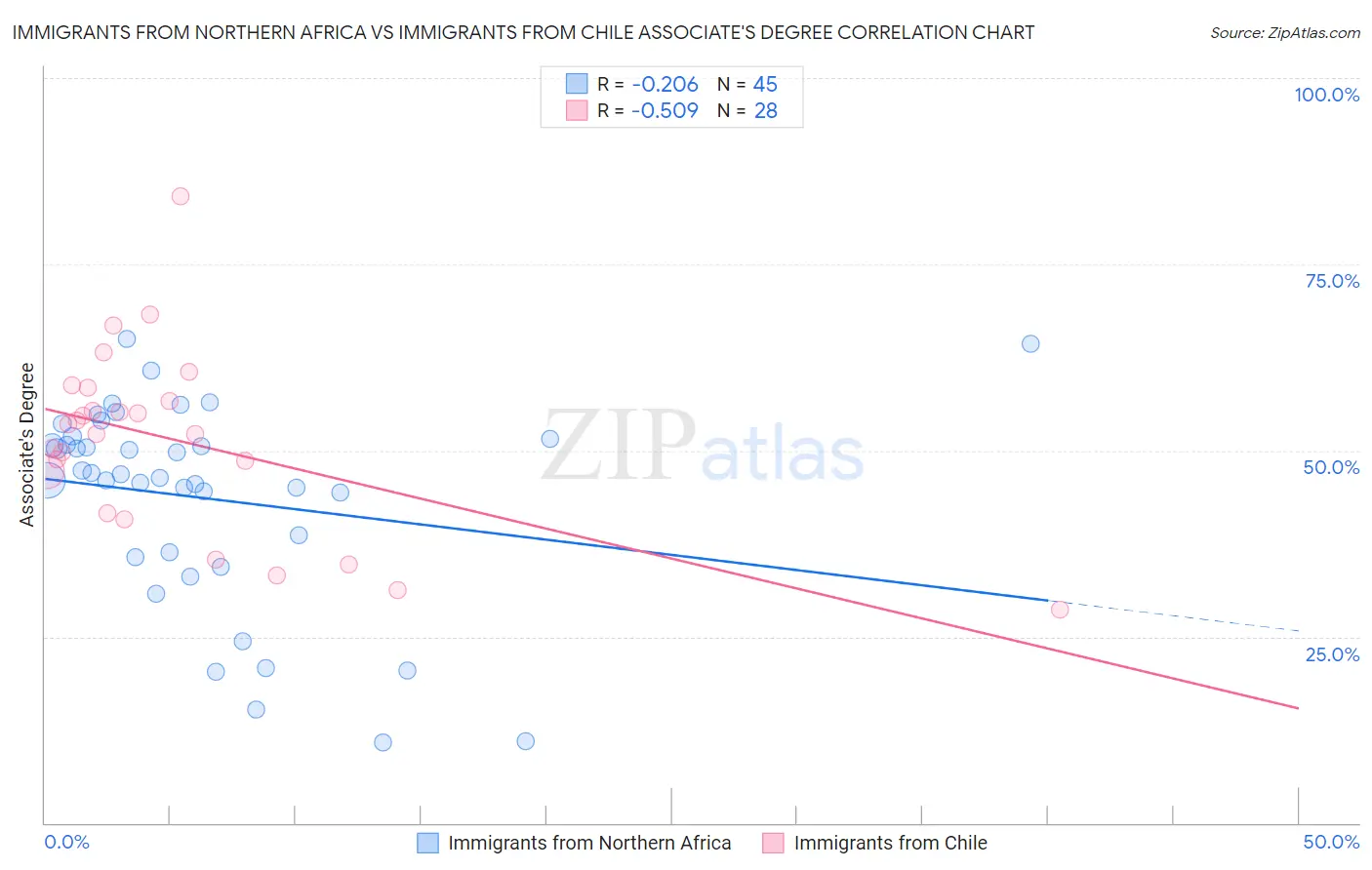 Immigrants from Northern Africa vs Immigrants from Chile Associate's Degree