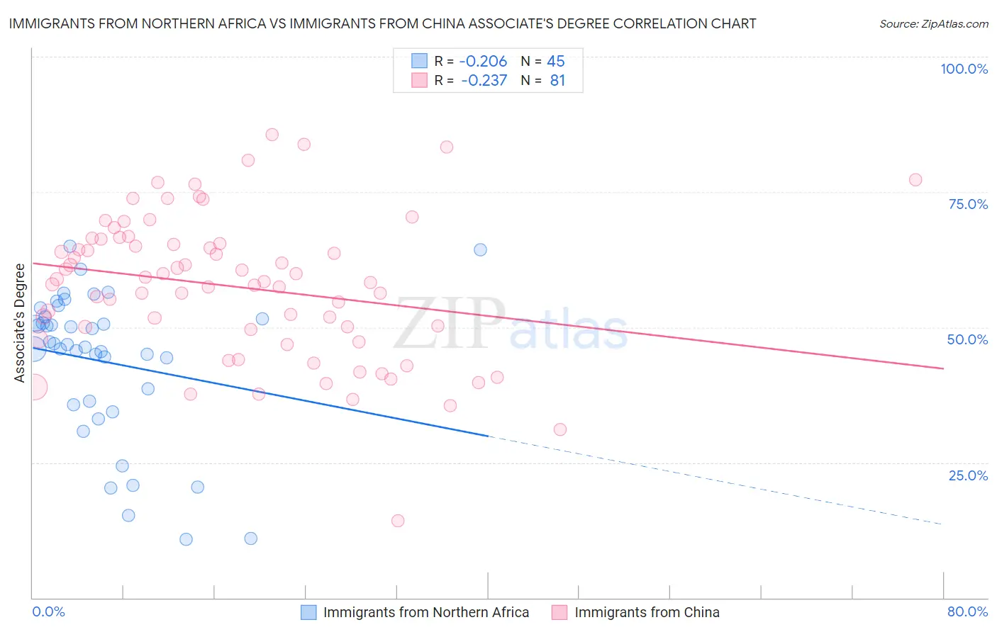 Immigrants from Northern Africa vs Immigrants from China Associate's Degree