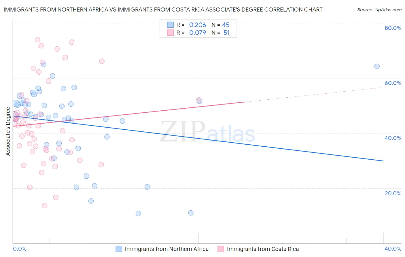 Immigrants from Northern Africa vs Immigrants from Costa Rica Associate's Degree