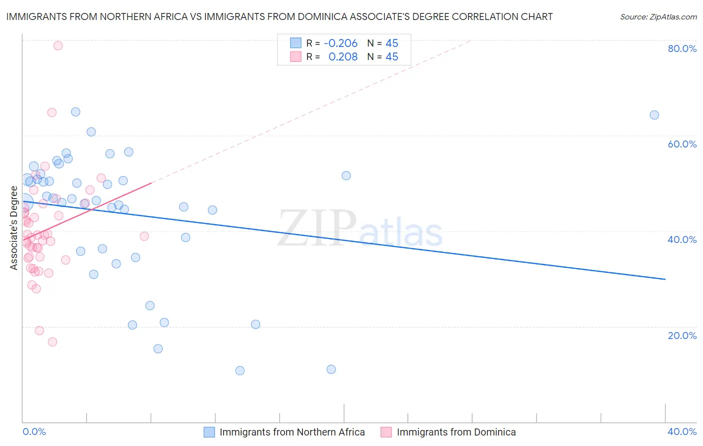 Immigrants from Northern Africa vs Immigrants from Dominica Associate's Degree