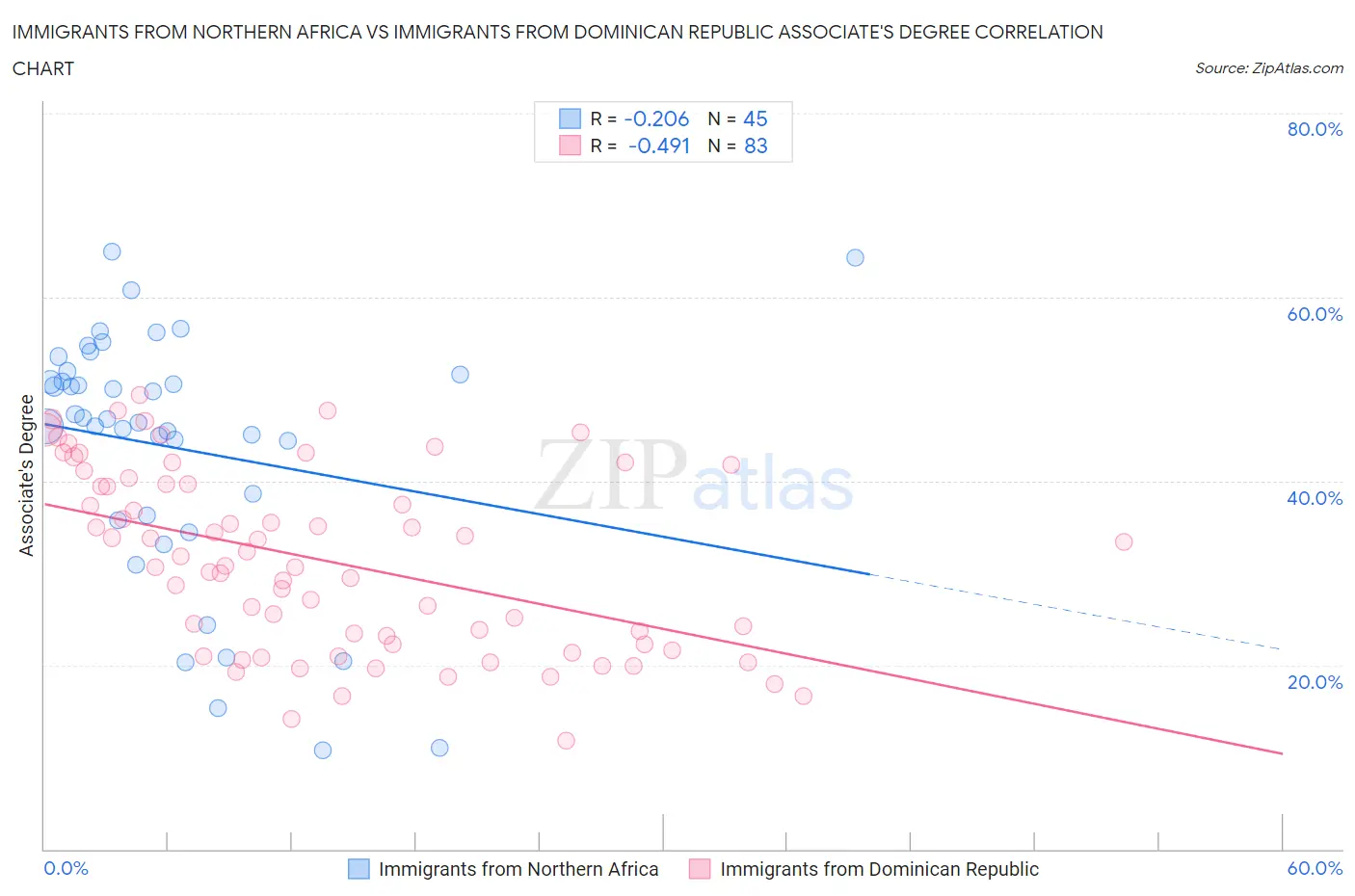 Immigrants from Northern Africa vs Immigrants from Dominican Republic Associate's Degree