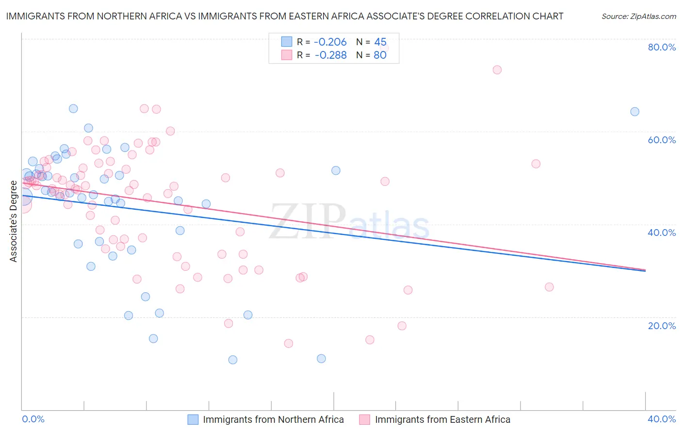 Immigrants from Northern Africa vs Immigrants from Eastern Africa Associate's Degree